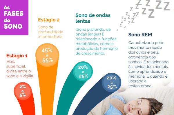 Fases de sono